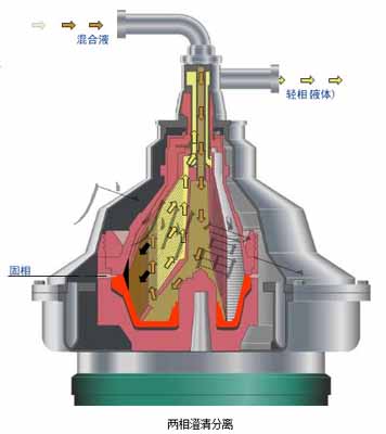 蝶式分离机工作原理-广州富一